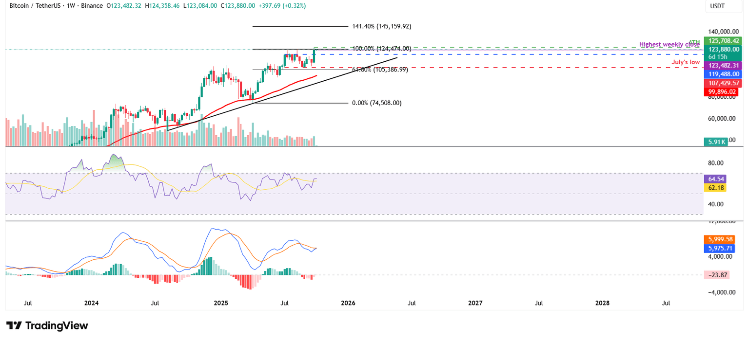 Gráfico semanal BTC/USDT
