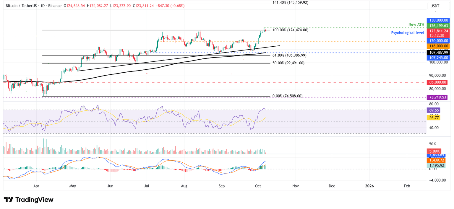 Gráfico diario BTC/USDT