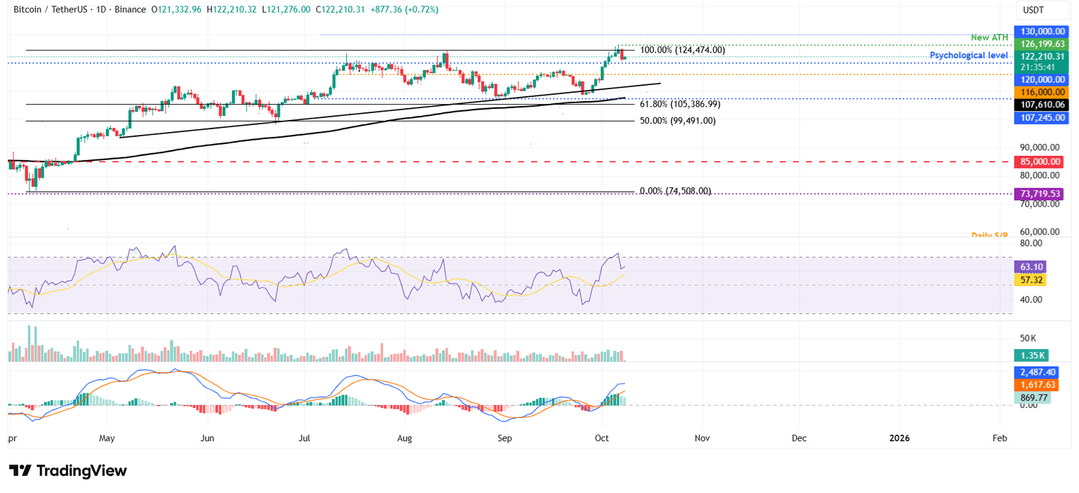 Gráfico diario BTC/USDT