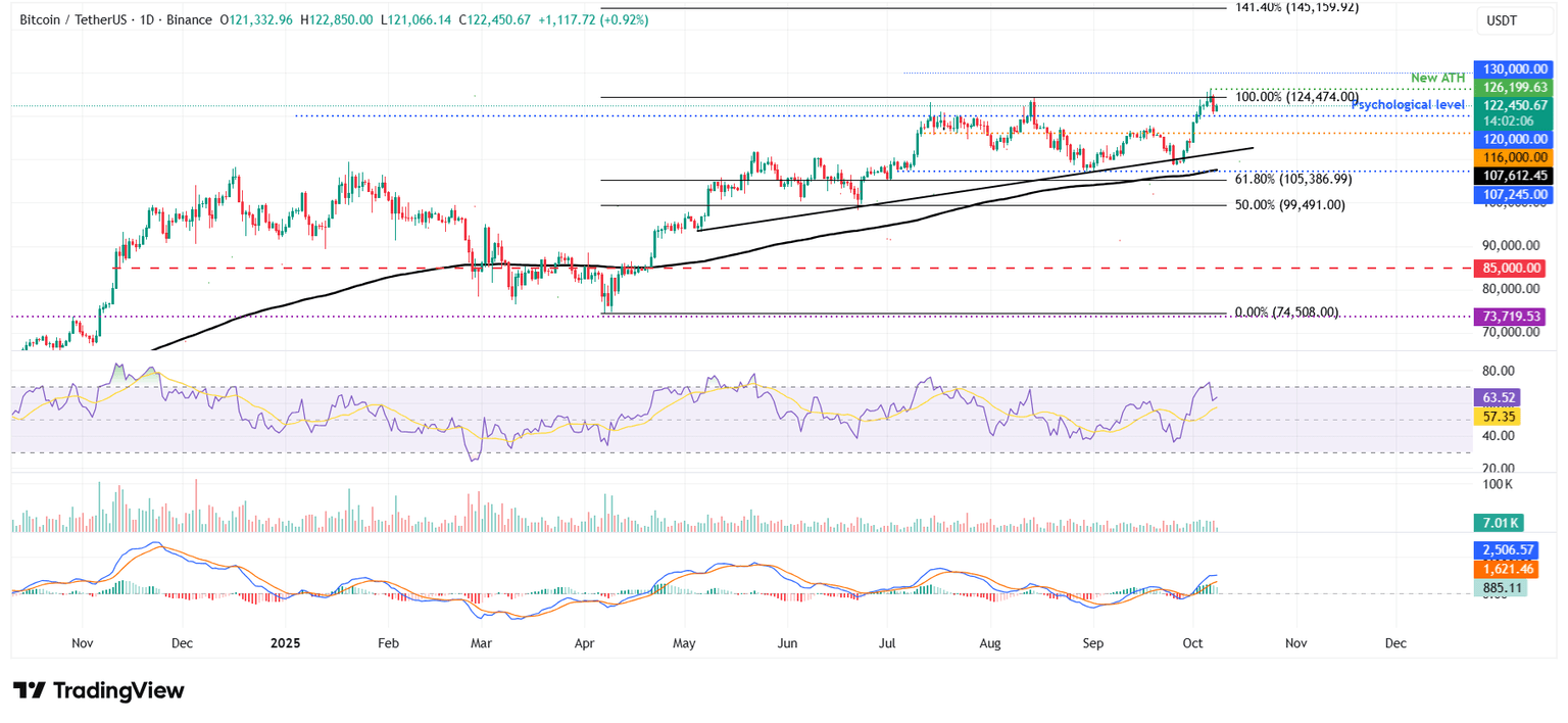 Gráfico diario BTC/USDT