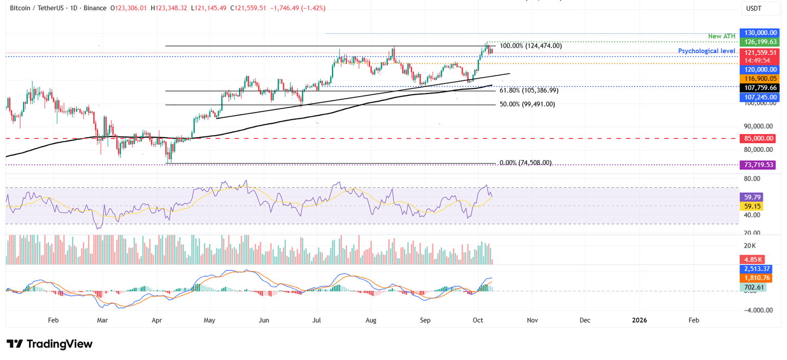 Gráfico diario BTC/USDT