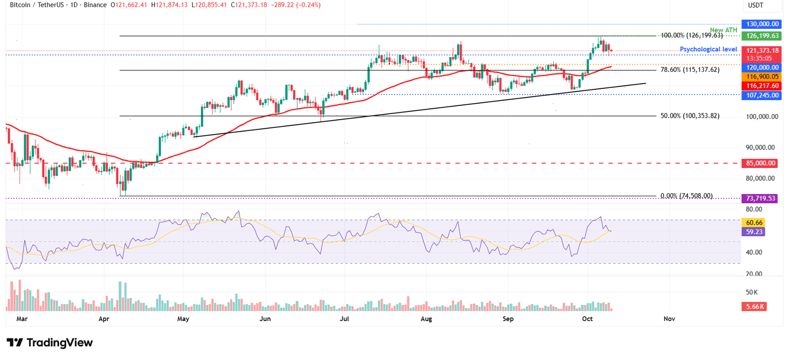 Gráfico diario BTC/USDT