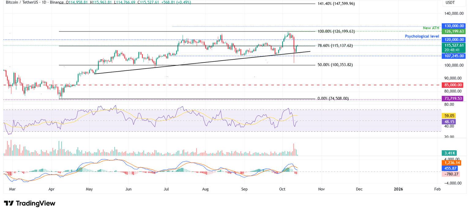 Gráfico diario BTC/USDT