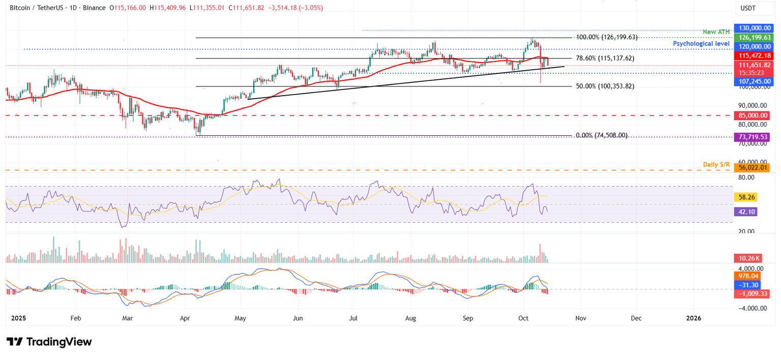 Gráfico diario BTC/USDT