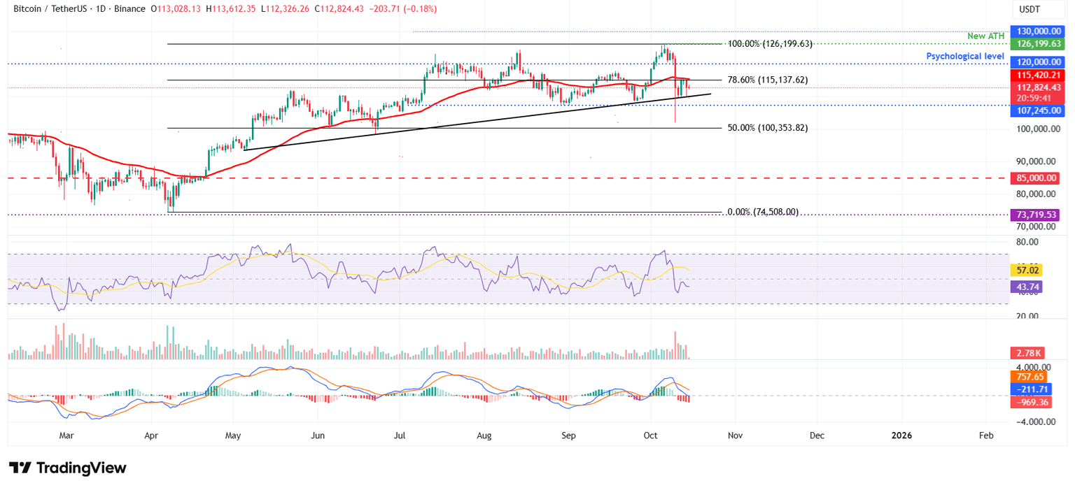 Gráfico diario BTC/USDT