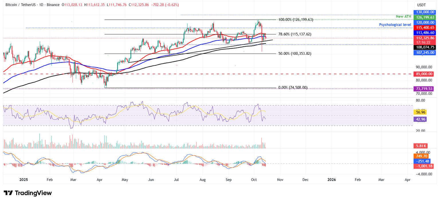 Gráfico diario BTC/USDT