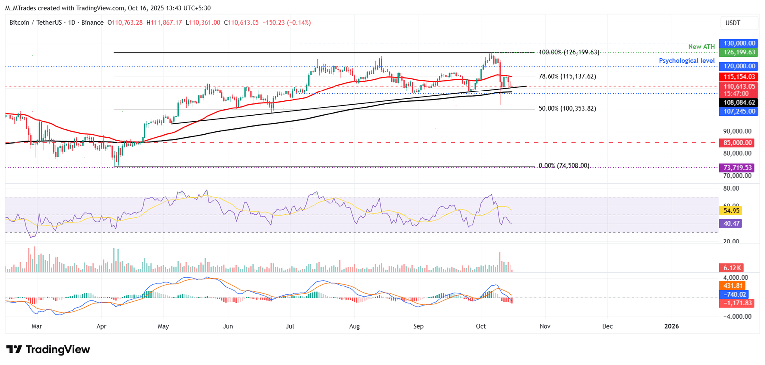 Gráfico diario BTC/USDT