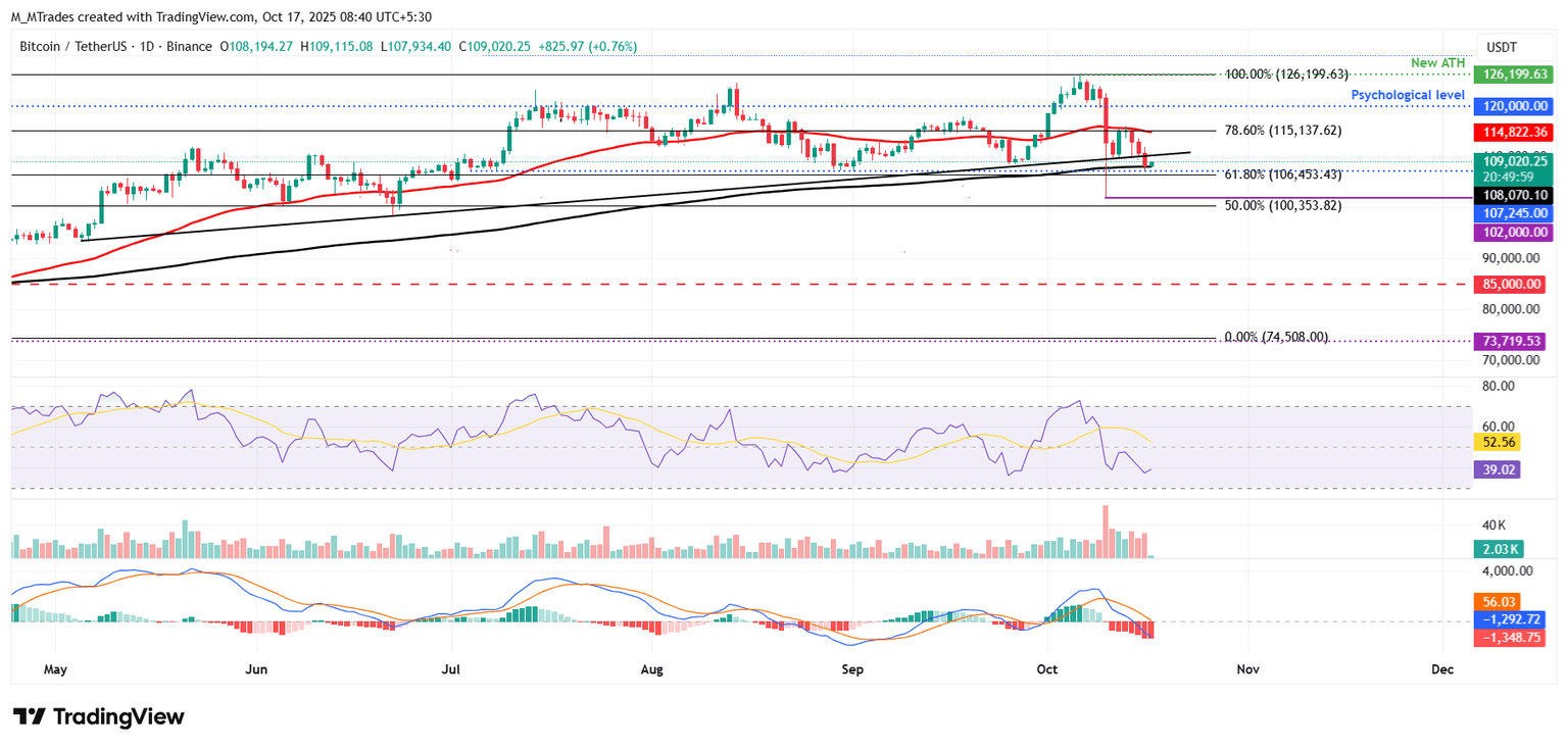 Gráfico diario BTC/USDT