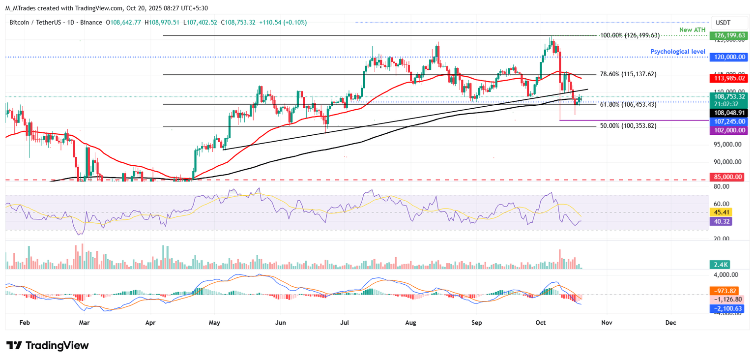 Gráfico diario BTC/USDT