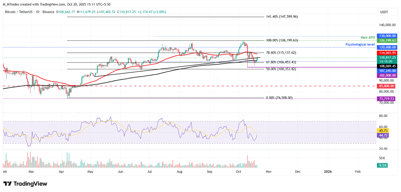 Gráfico diario BTC/USDT