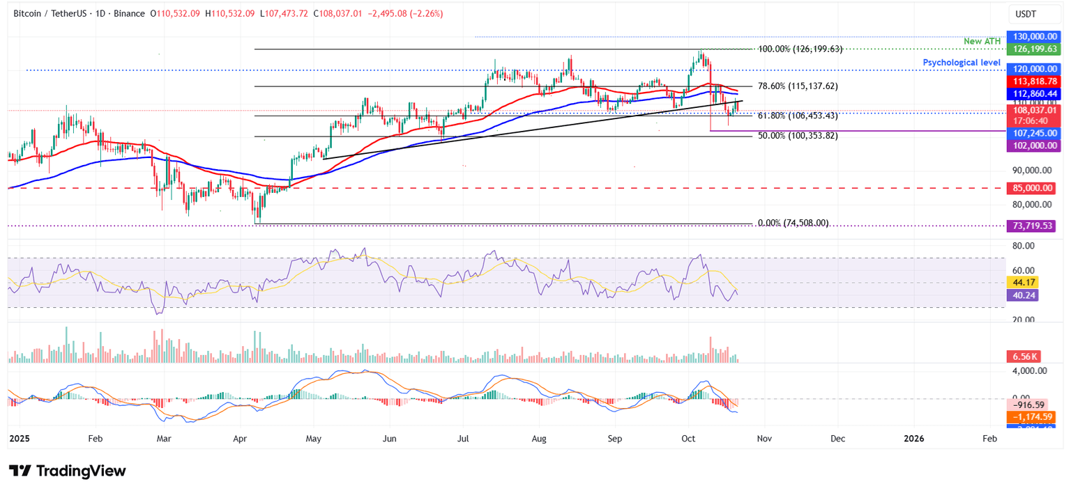 Gráfico diario BTC/USDT