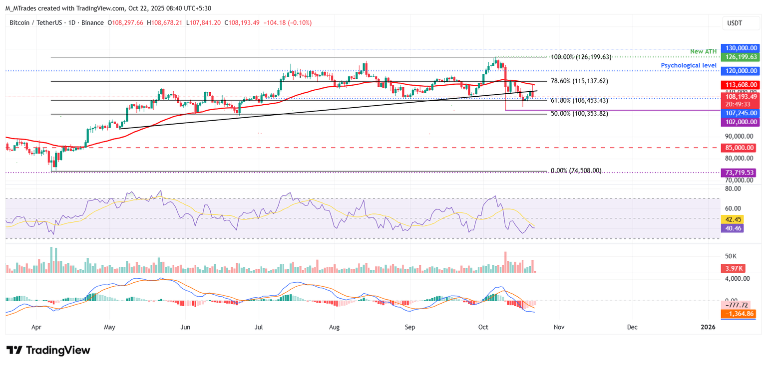 Gráfico diario BTC/USDT