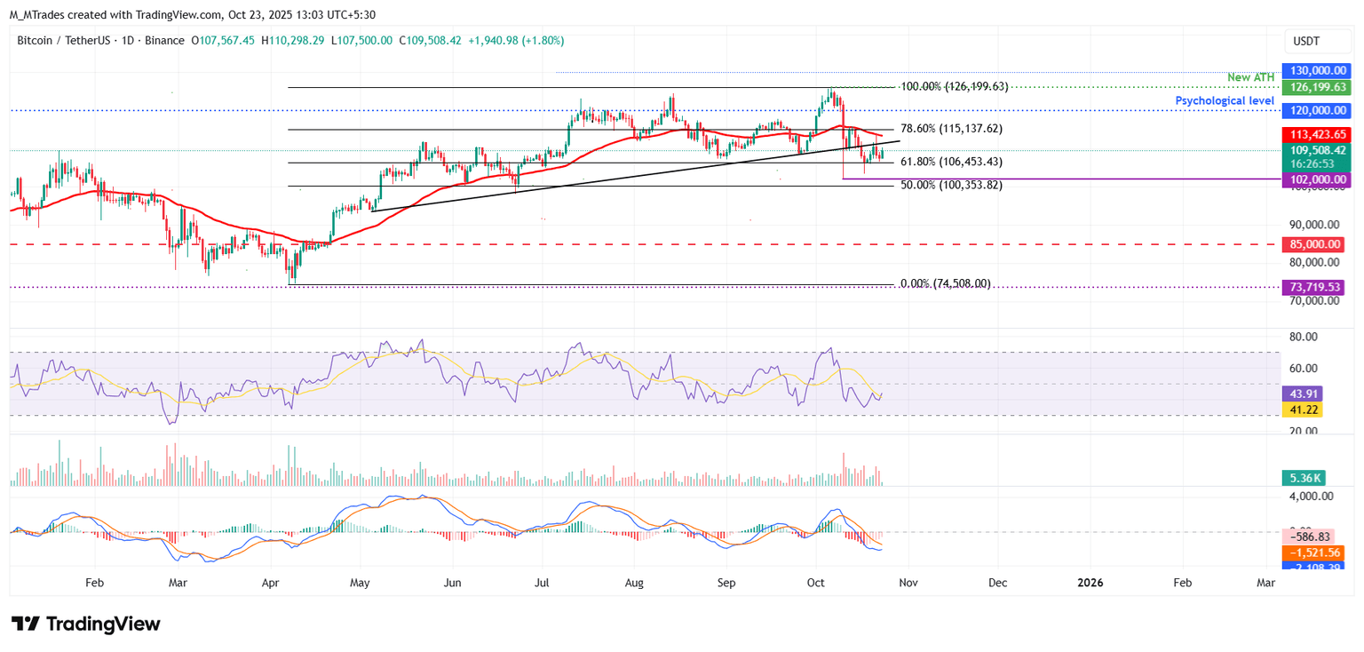 Gráfico diario BTC/USDT
