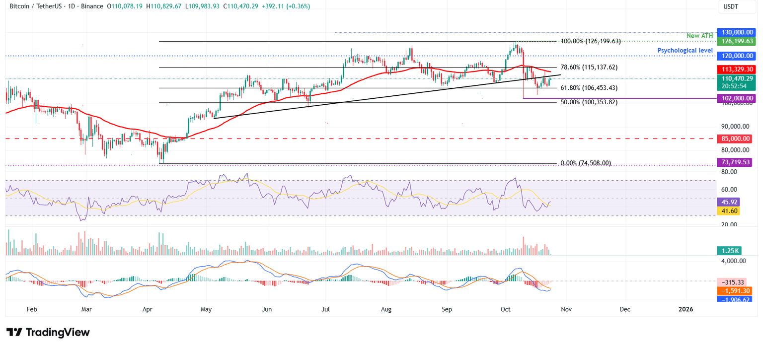 Gráfico diario BTC/USDT