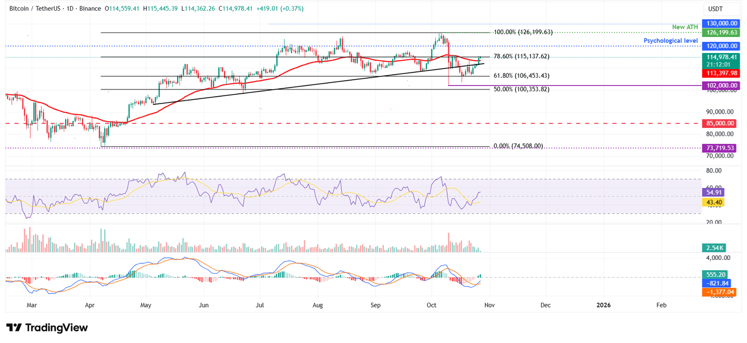 Gráfico diario BTC/USDT