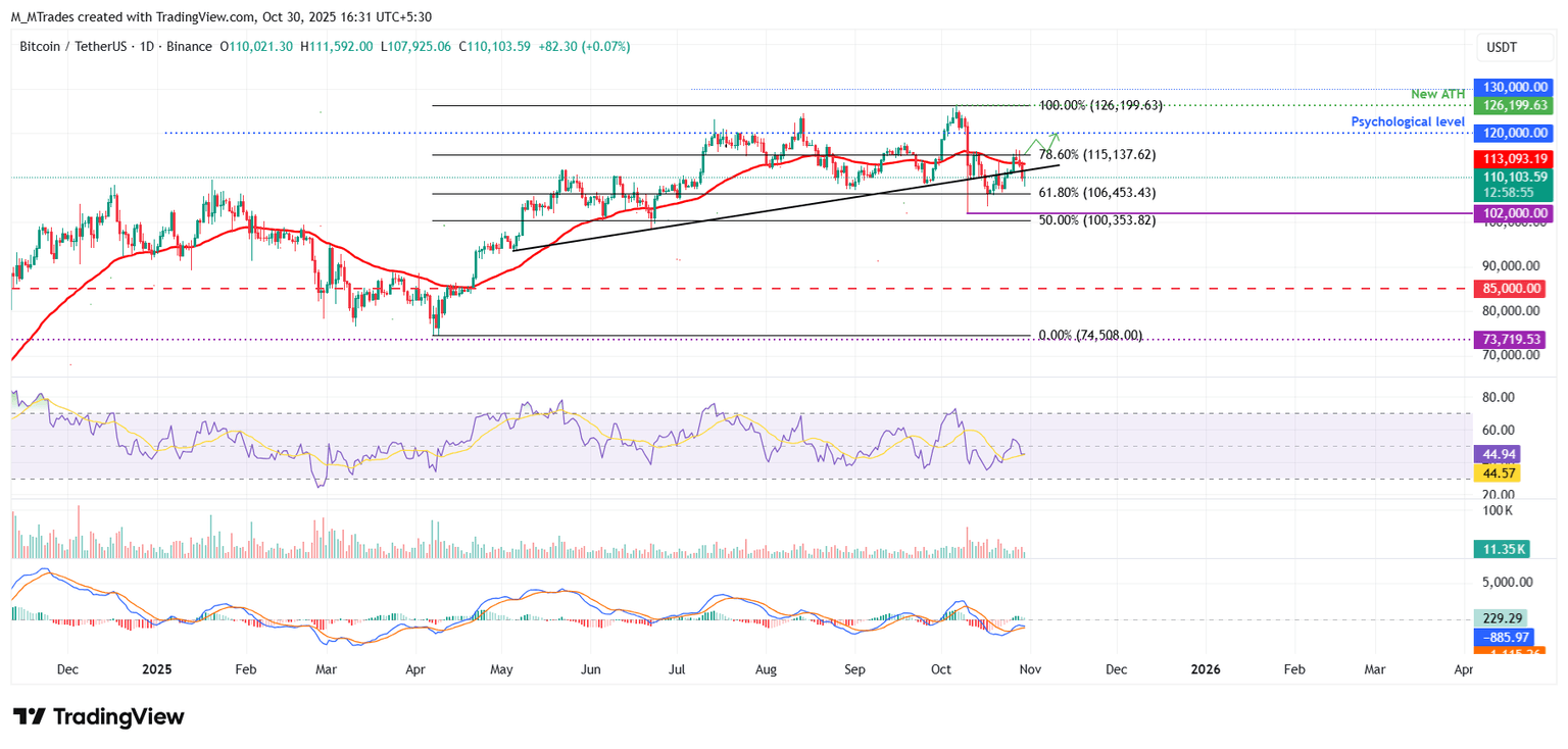 Gráfico diario BTC/USDT