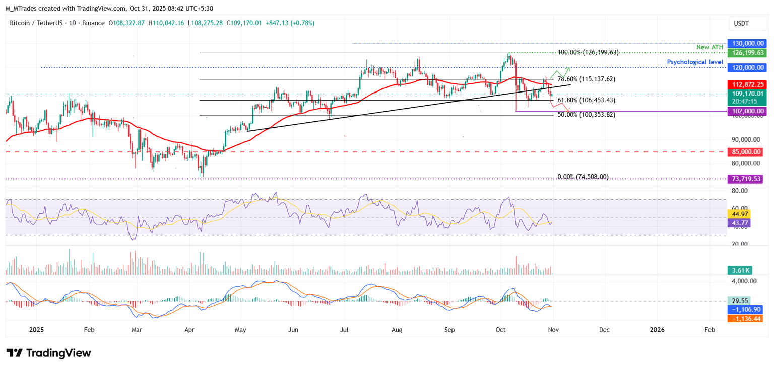 Gráfico diario BTC/USDT