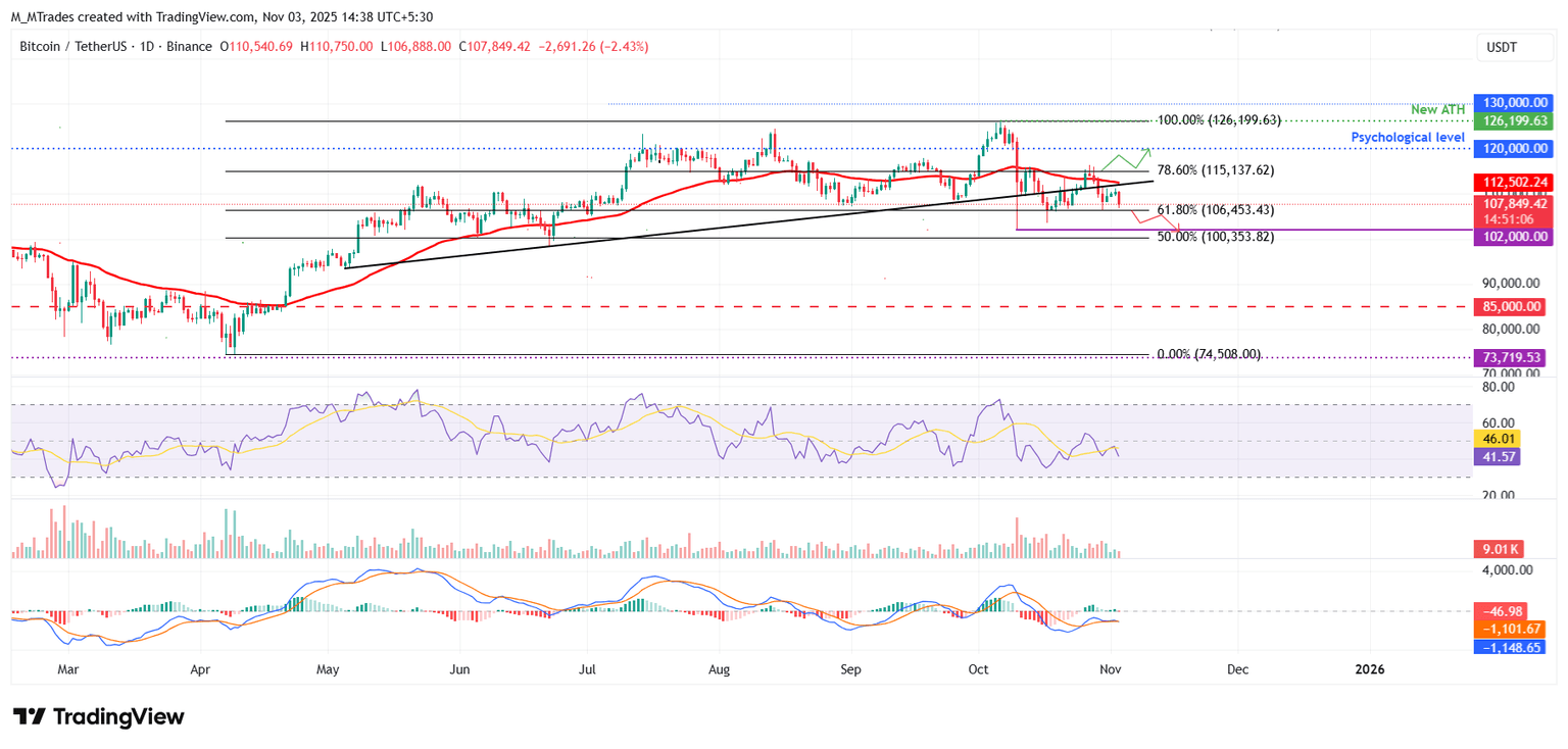 Gráfico diario BTC/USDT