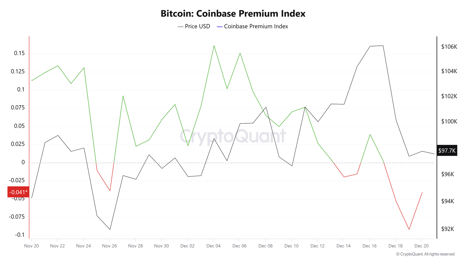 Bitcoin Coinbase Premium Index