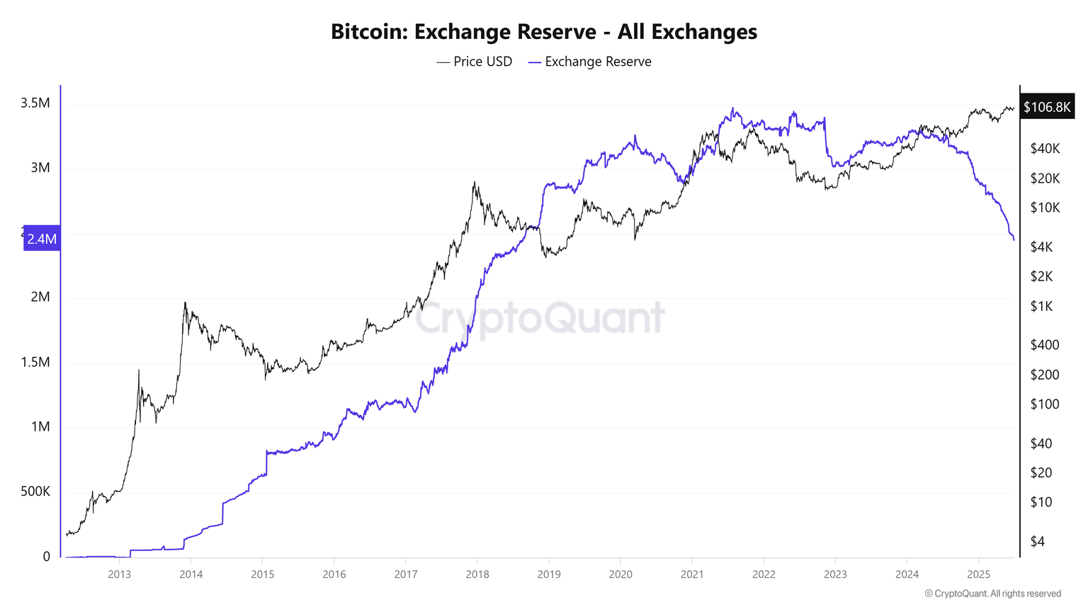 Gráfico de la Reserva de Bitcoin en los intercambios - Todos los intercambios. Fuente: CryptoQuant