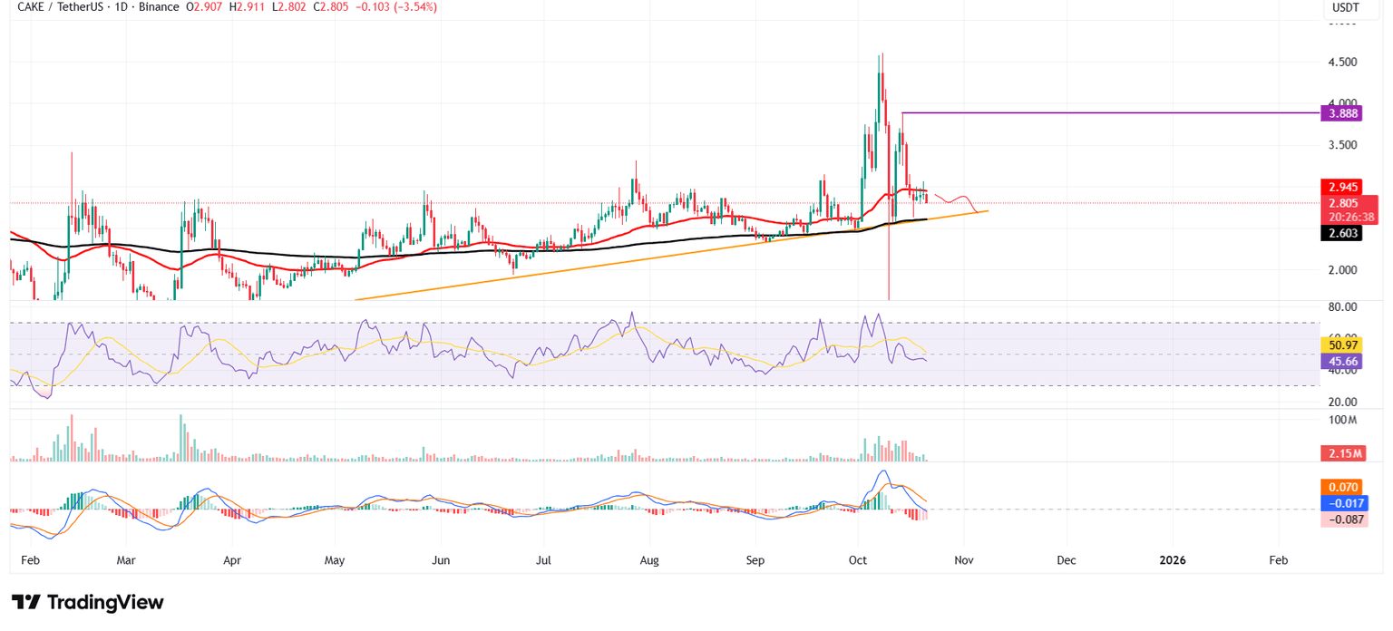 Gráfico diario de CAKE/USDT