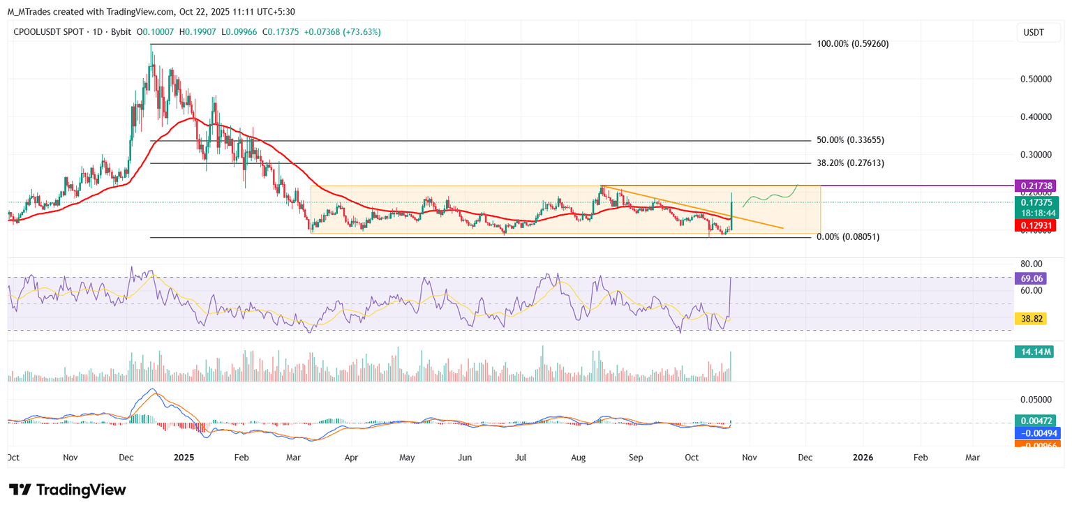 Gráfico diario de CPOOL/USDT