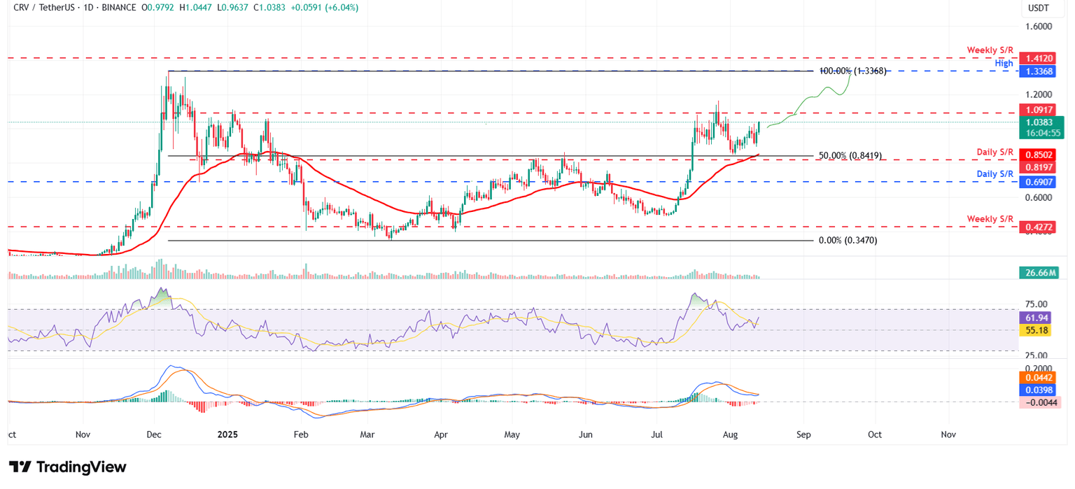 Gráfico diario de CRV/USDT