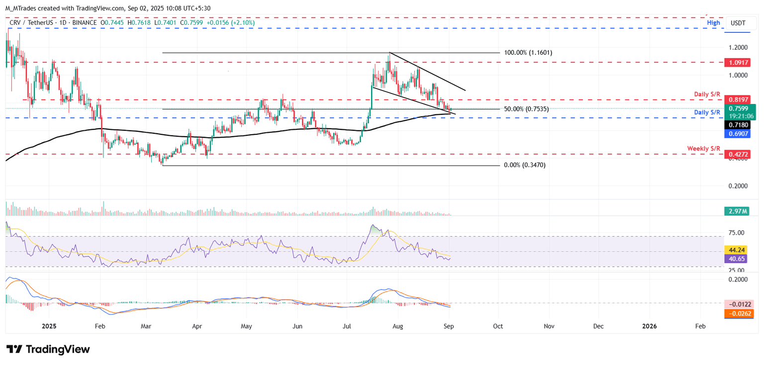 Gráfico diario de CRV/USDT