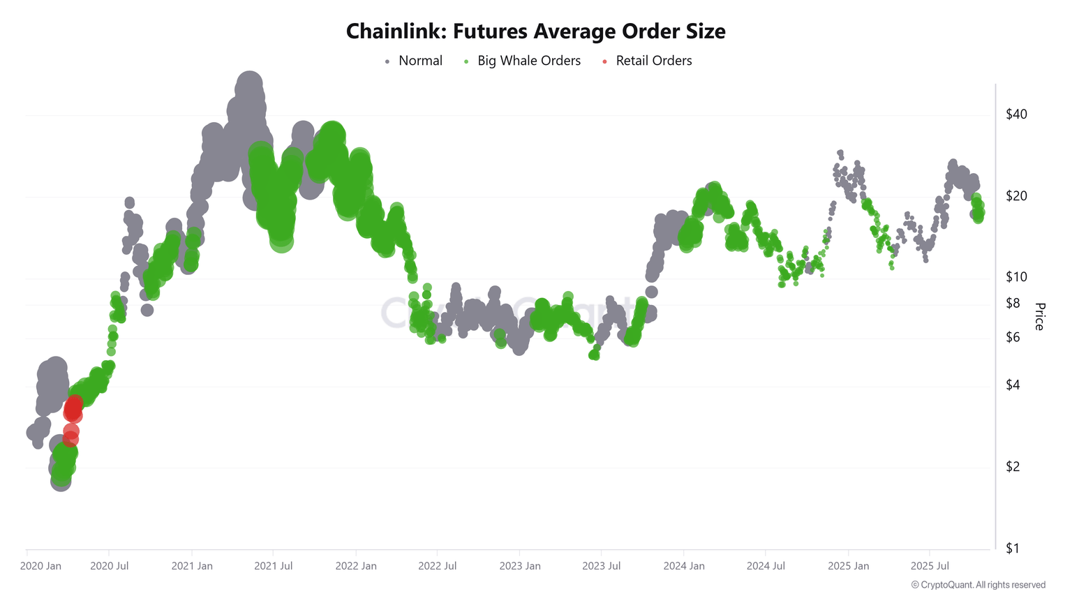 Gráfico del Tamaño Promedio de Orden de Futuros de LINK. Fuente: CryptoQuant