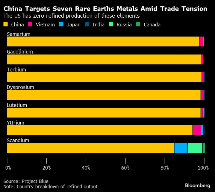 China Apunta a Siete Metales de Tierras Raras en Medio de la Tensión Comercial