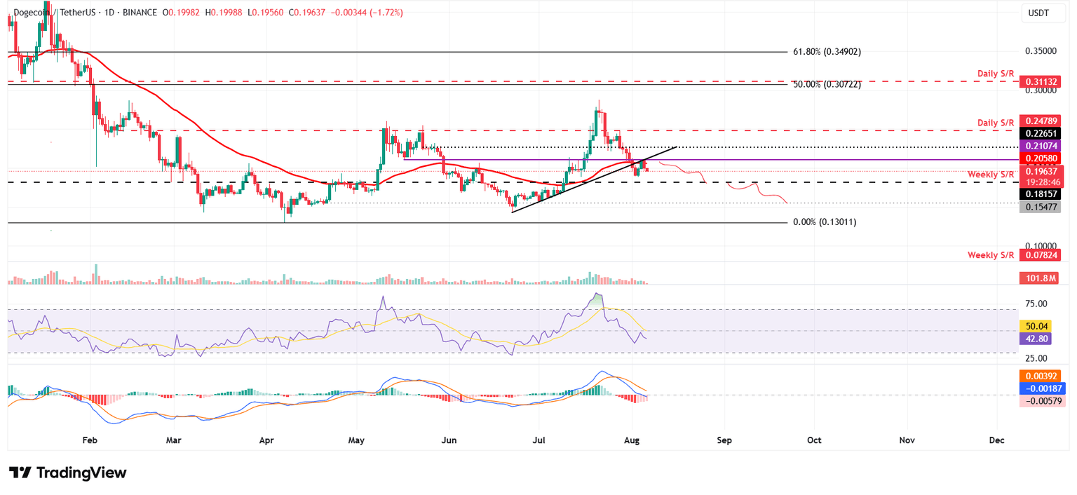 Gráfico diario DOGE/USDT
