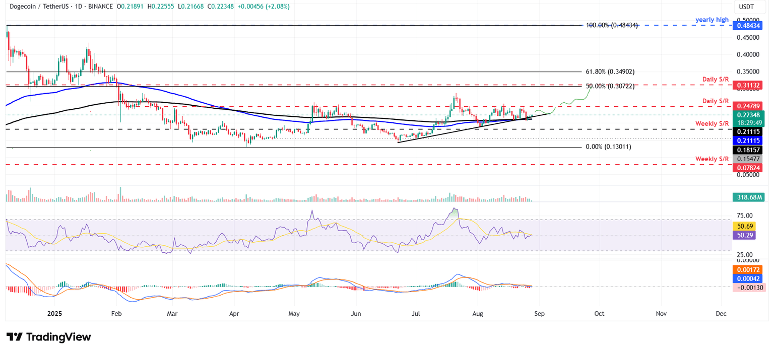 Gráfico diario de DOGE/USDT