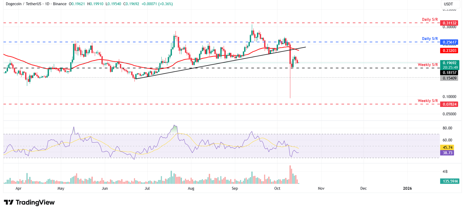 Gráfico diario DOGE/USDT