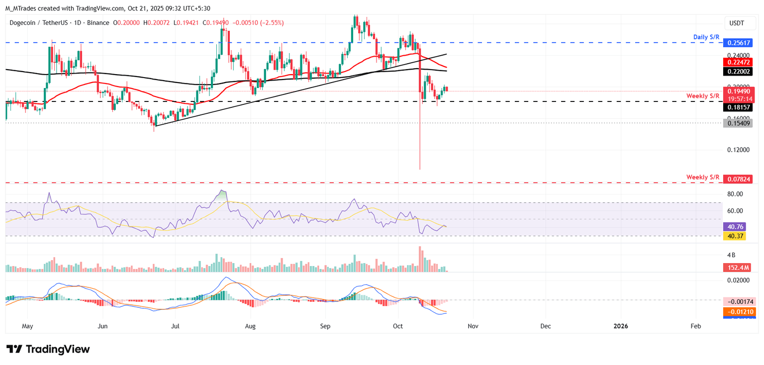 Gráfico diario DOGE/USDT