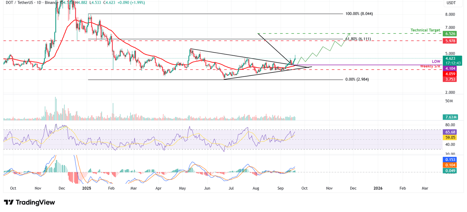 Gráfico diario DOT/USDT
