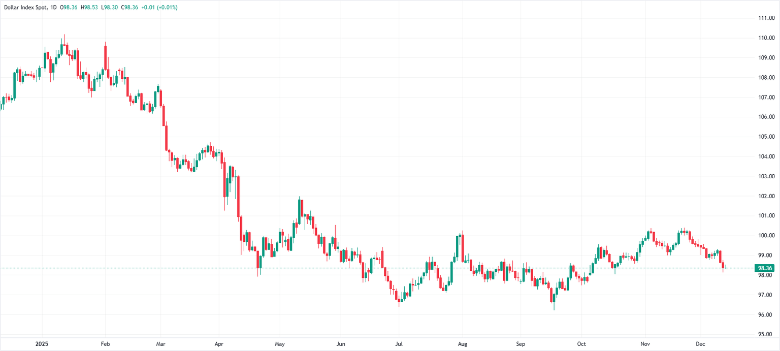 Gráfico diario del Índice del Dólar estadounidense. Fuente: FXStreet.