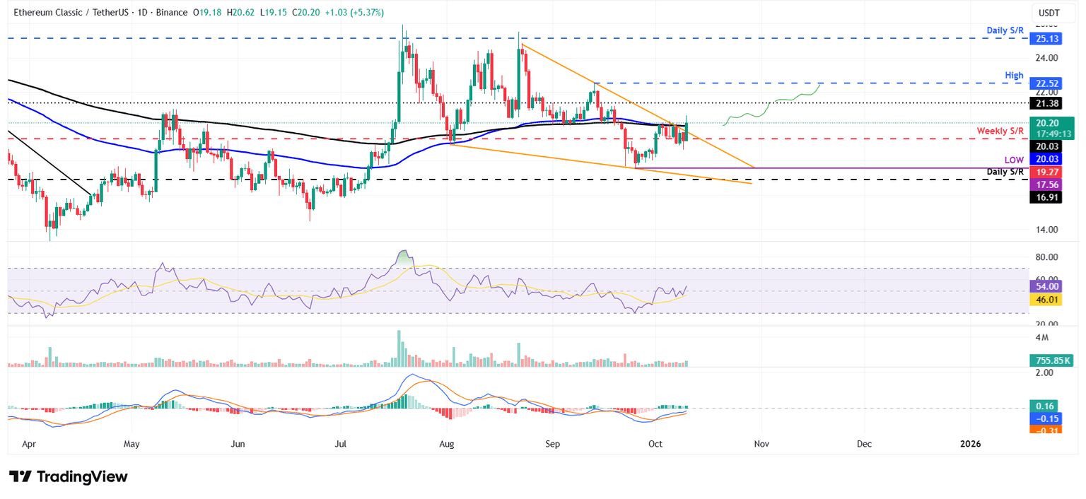 Gráfico diario de ETC/USDT