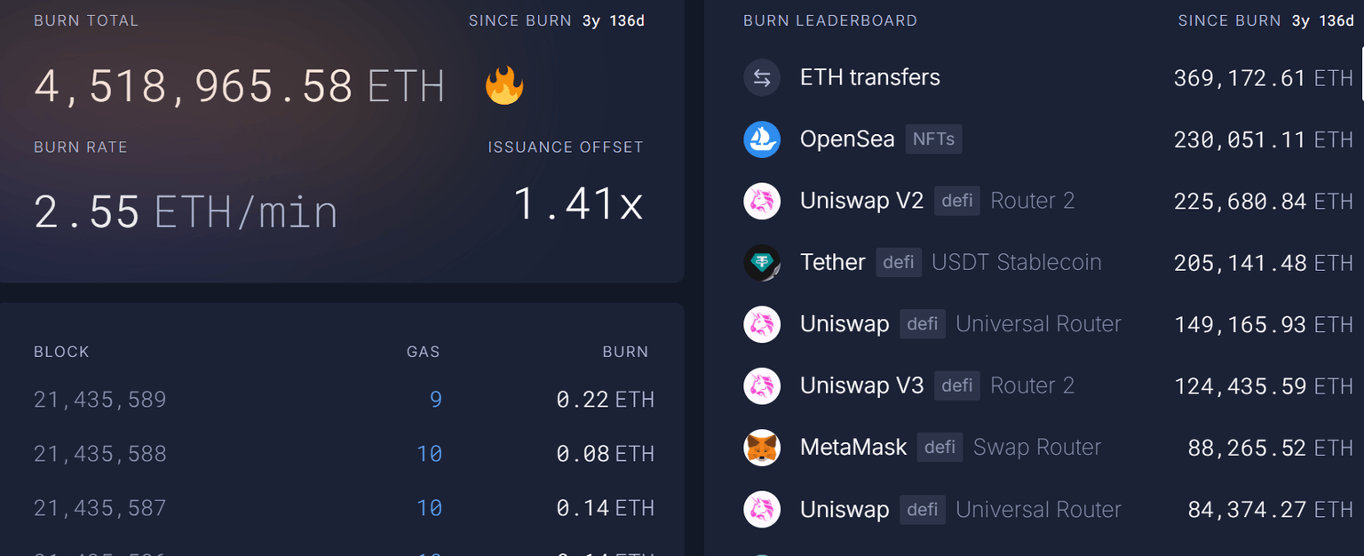ETH Burn Leaderboard