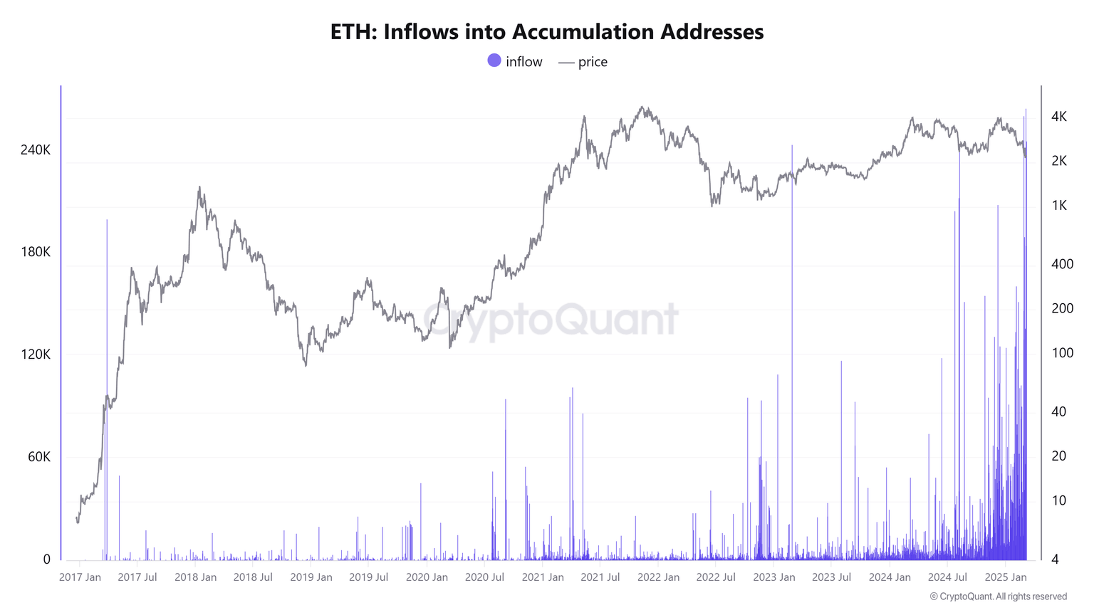 Flujos de ETH en direcciones de acumulación. Fuente: CryptoQuant