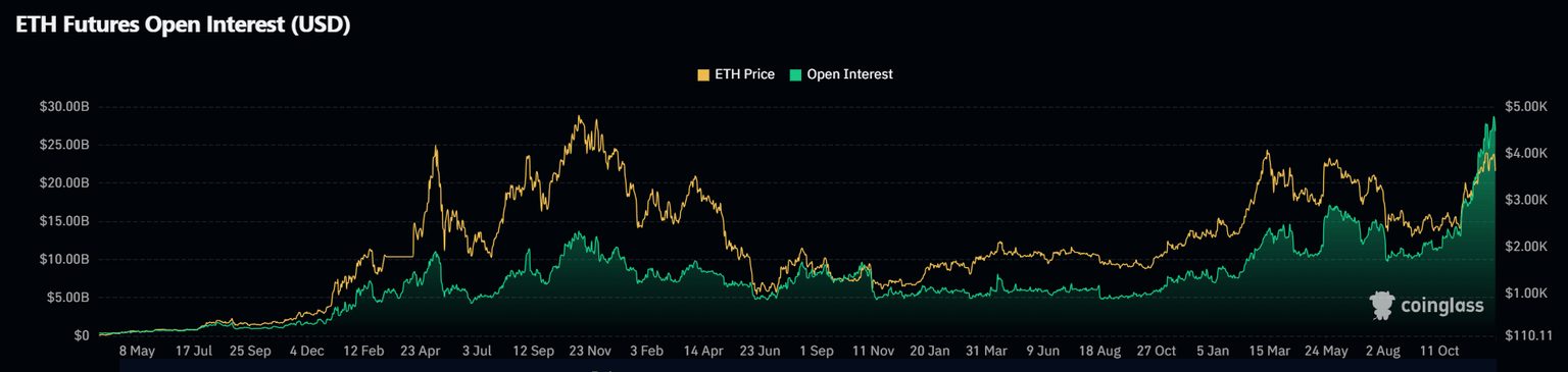Ethereum Open Interest