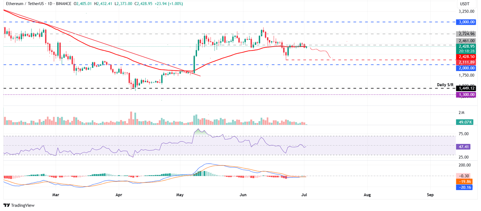 Gráfico diario ETH/USDT