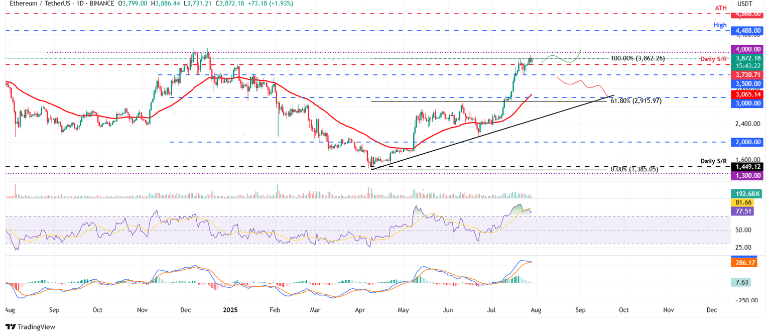 Gráfico diario de ETH/USDT