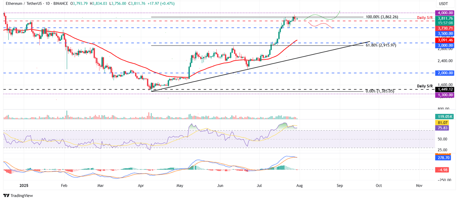 Gráfico diario ETH/USDT