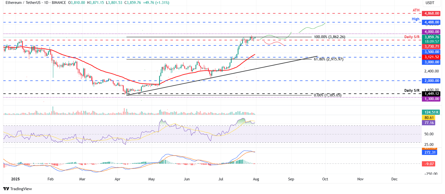 Gráfico diario ETH/USDT