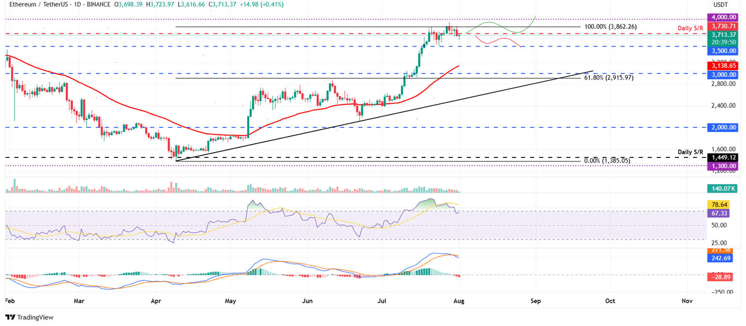 Gráfico diario ETH/USDT