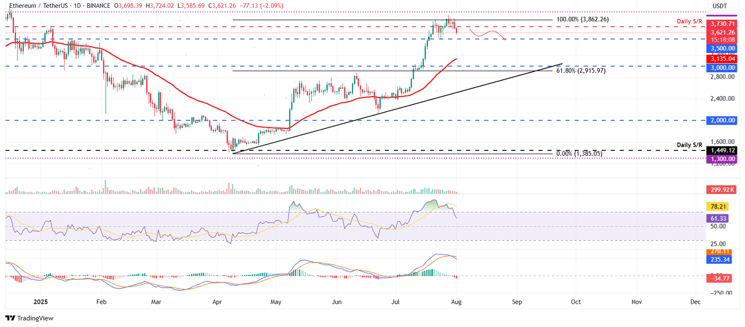 Gráfico diario de ETH/USDT