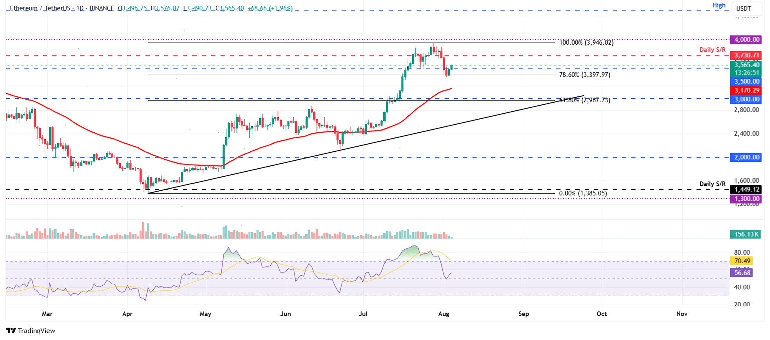 Gráfico diario de ETH/USDT