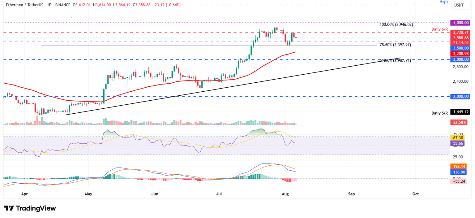 Gráfico diario ETH/USDT