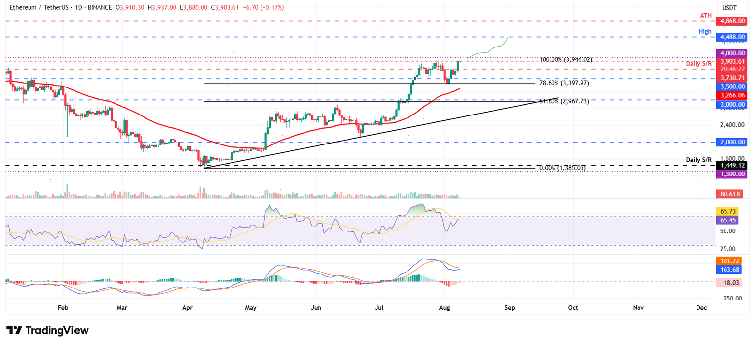 Gráfico diario ETH/USDT