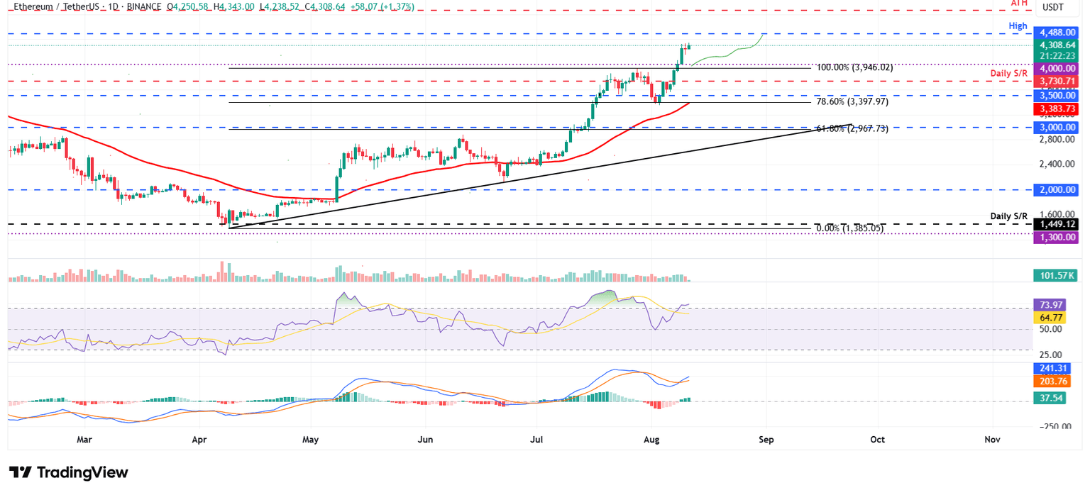 Gráfico diario ETH/USDT